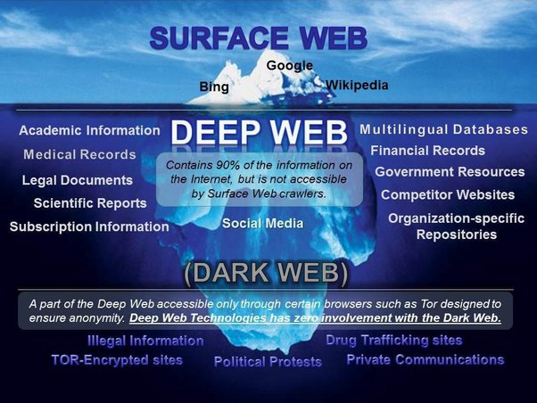 3 Situs Deep Web Yang Bisa Diakses